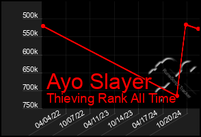 Total Graph of Ayo Slayer