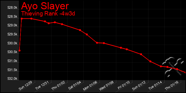 Last 31 Days Graph of Ayo Slayer