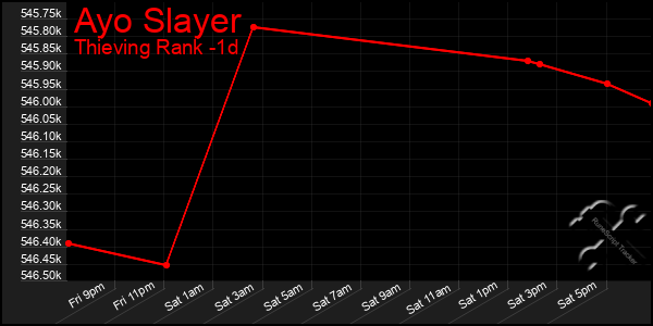 Last 24 Hours Graph of Ayo Slayer