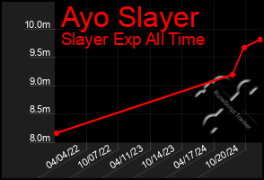 Total Graph of Ayo Slayer