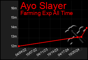 Total Graph of Ayo Slayer