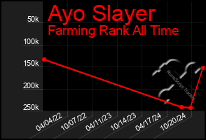 Total Graph of Ayo Slayer