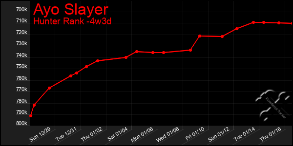 Last 31 Days Graph of Ayo Slayer