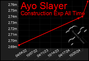 Total Graph of Ayo Slayer