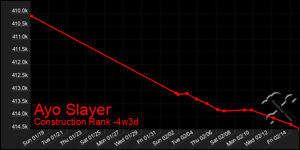 Last 31 Days Graph of Ayo Slayer