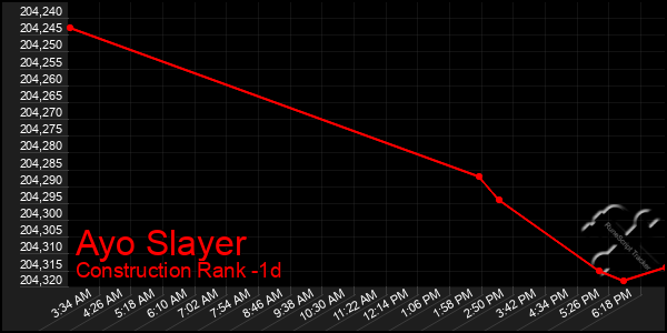 Last 24 Hours Graph of Ayo Slayer