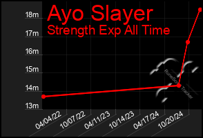 Total Graph of Ayo Slayer