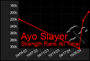 Total Graph of Ayo Slayer