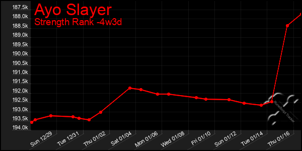 Last 31 Days Graph of Ayo Slayer