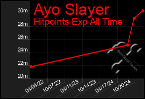 Total Graph of Ayo Slayer