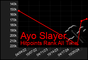 Total Graph of Ayo Slayer