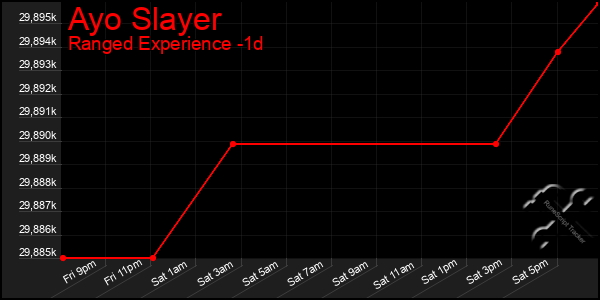 Last 24 Hours Graph of Ayo Slayer