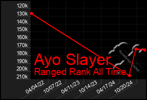 Total Graph of Ayo Slayer