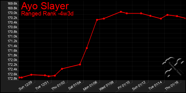 Last 31 Days Graph of Ayo Slayer