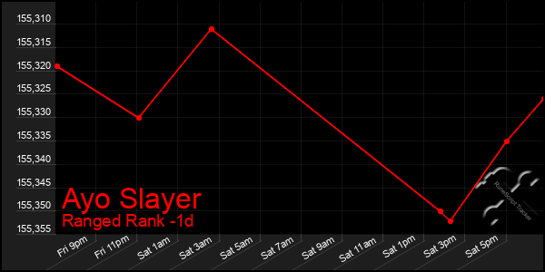 Last 24 Hours Graph of Ayo Slayer