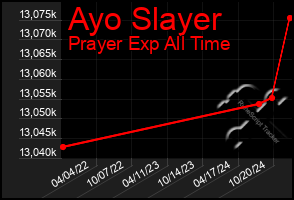 Total Graph of Ayo Slayer