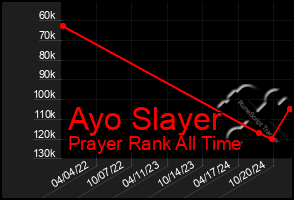 Total Graph of Ayo Slayer