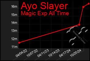 Total Graph of Ayo Slayer