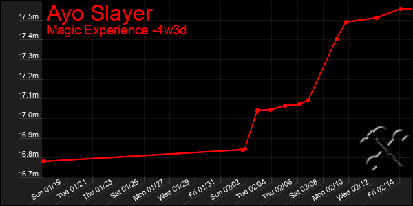 Last 31 Days Graph of Ayo Slayer