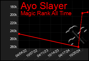 Total Graph of Ayo Slayer