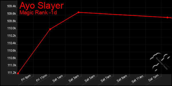 Last 24 Hours Graph of Ayo Slayer