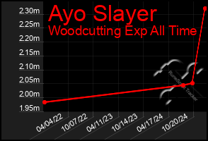 Total Graph of Ayo Slayer