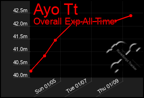 Total Graph of Ayo Tt