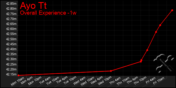 1 Week Graph of Ayo Tt