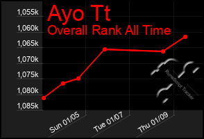 Total Graph of Ayo Tt