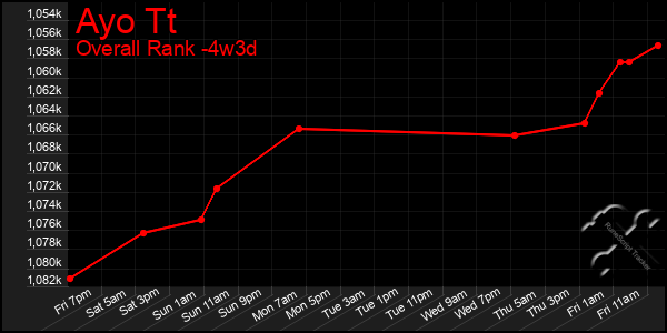 Last 31 Days Graph of Ayo Tt