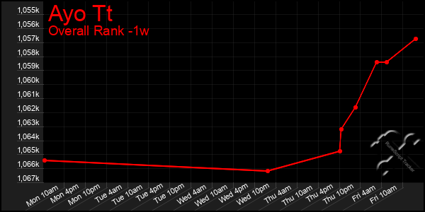 1 Week Graph of Ayo Tt