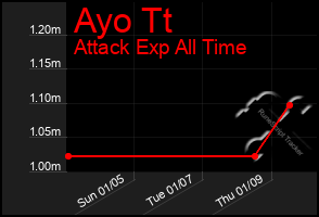 Total Graph of Ayo Tt