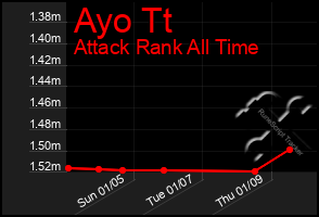 Total Graph of Ayo Tt