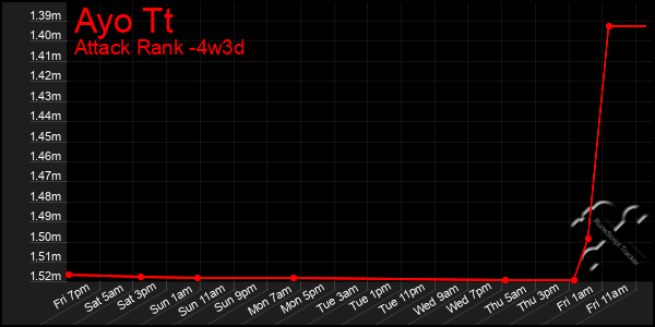 Last 31 Days Graph of Ayo Tt