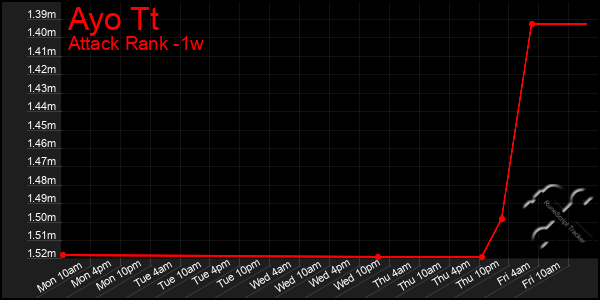 Last 7 Days Graph of Ayo Tt