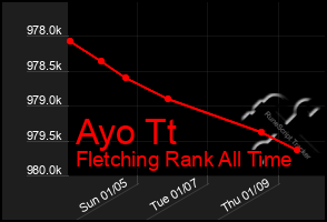 Total Graph of Ayo Tt