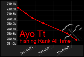 Total Graph of Ayo Tt