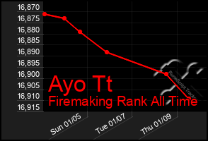 Total Graph of Ayo Tt