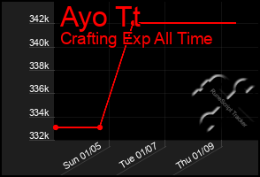 Total Graph of Ayo Tt