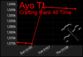 Total Graph of Ayo Tt