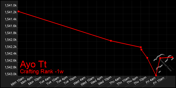 Last 7 Days Graph of Ayo Tt