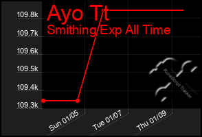 Total Graph of Ayo Tt