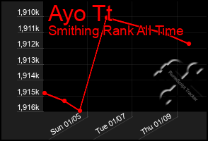 Total Graph of Ayo Tt