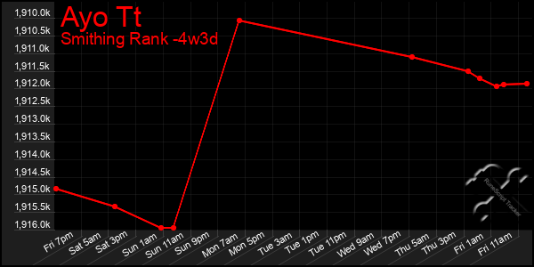 Last 31 Days Graph of Ayo Tt