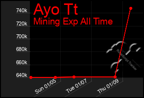 Total Graph of Ayo Tt