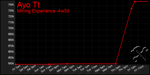 Last 31 Days Graph of Ayo Tt