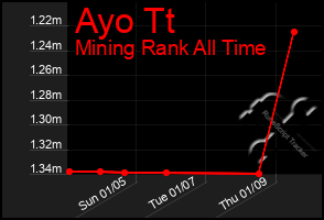 Total Graph of Ayo Tt