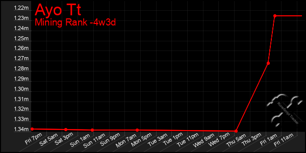 Last 31 Days Graph of Ayo Tt