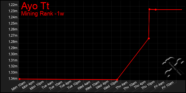 Last 7 Days Graph of Ayo Tt