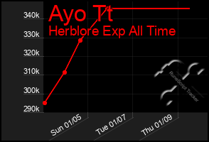 Total Graph of Ayo Tt